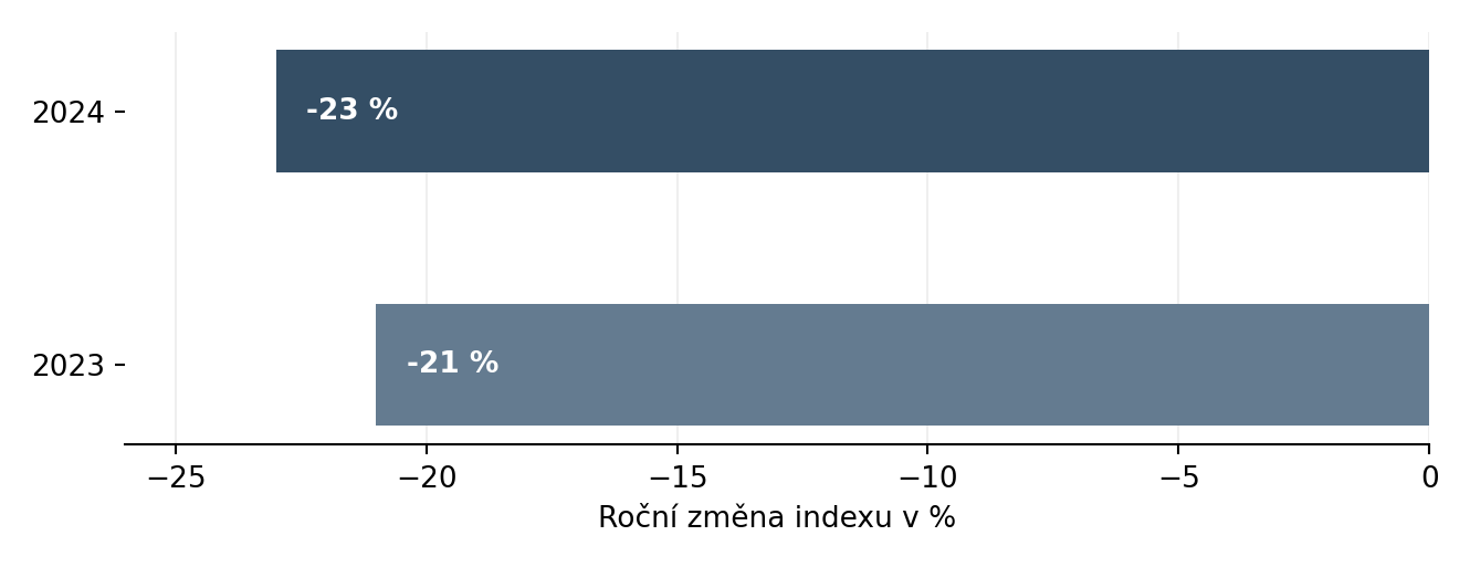 Historické roční změny indexu cen jednokarátových přírodních diamantů