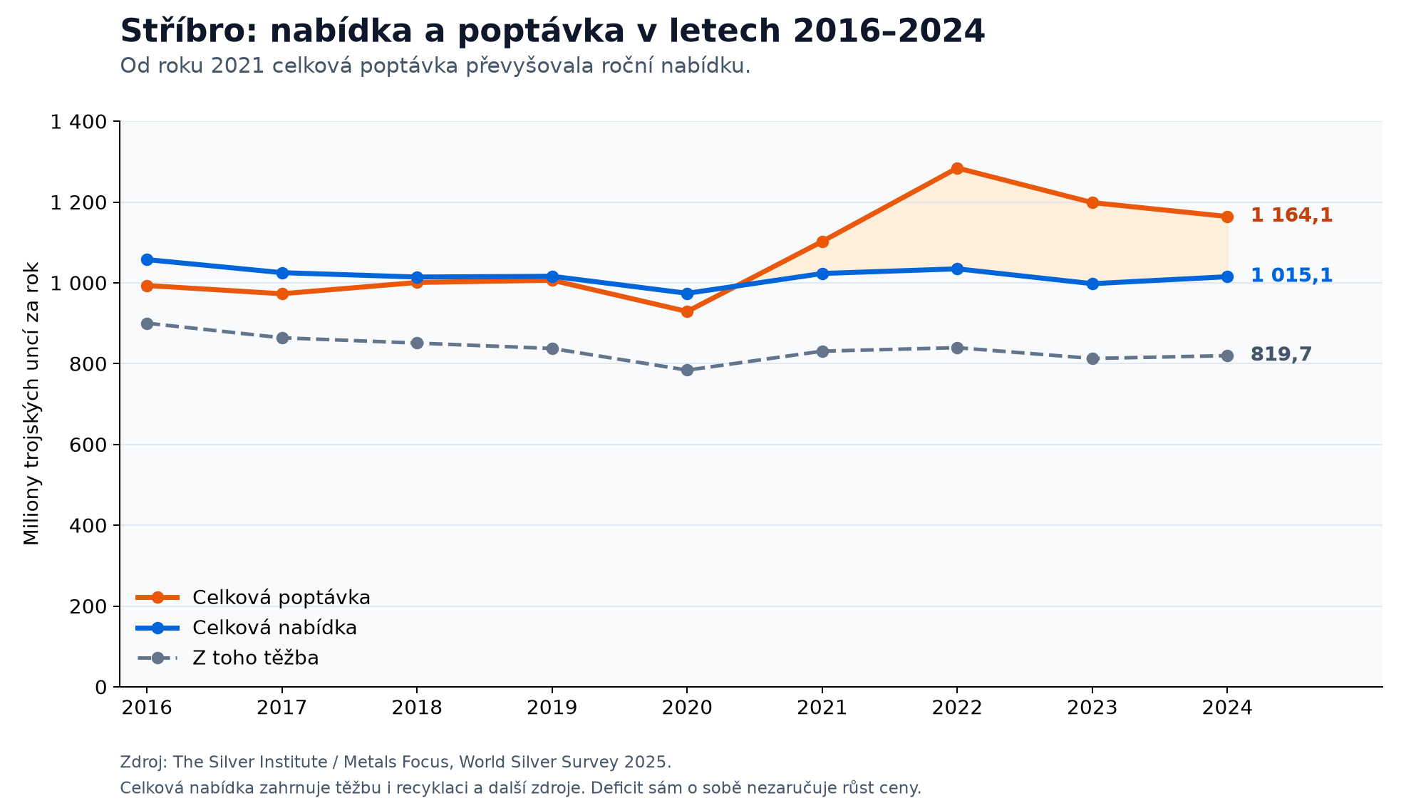Stříbro: těžba, celková nabídka a poptávka v letech 2016–2024 v milionech trojských uncí