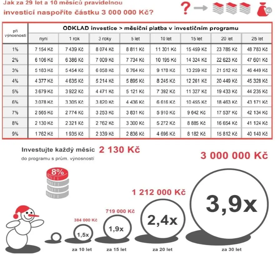 Vliv času a výnosu na pravidelné investování a tvorbu kapitálu