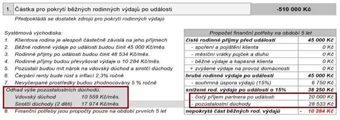 Modelový výpočet vdovského a sirotčího důchodu a finančních potřeb rodiny