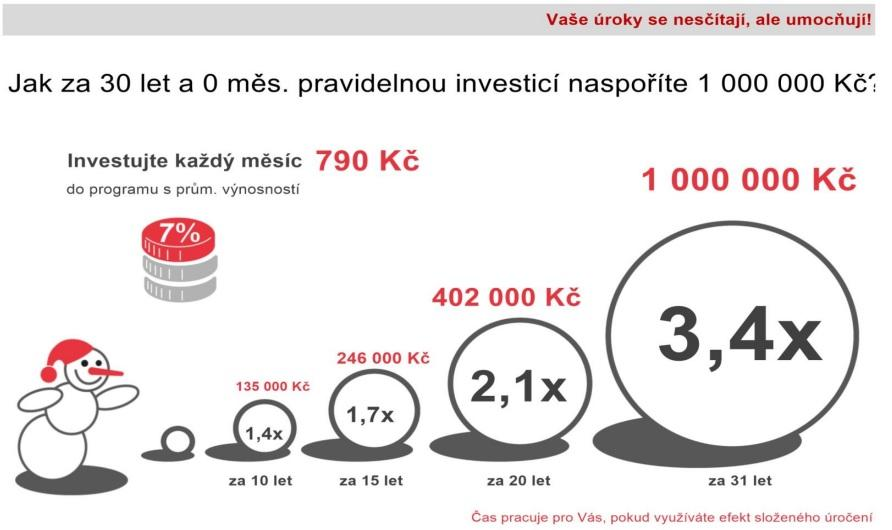 Ukázka růstu investice díky složenému úročení