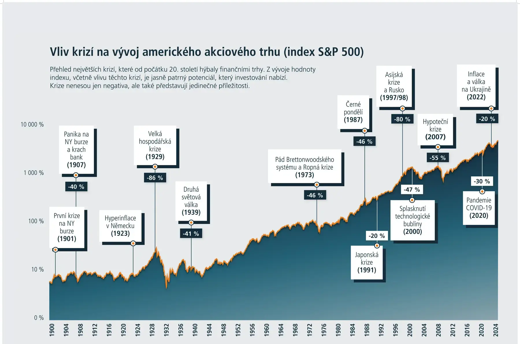 Historický vývoj amerického akciového indexu S&P 500 a vliv významných krizí
